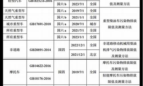 汽车尾气排放标准2023-汽车尾气排放标